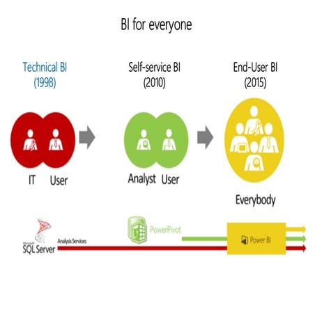Self service BI for dummies