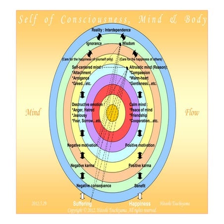 Self of Consciousness, Mind & Body (English)