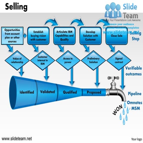 Selling steps to sell process funnel opportunities establish value close sale...