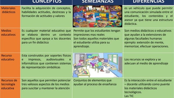 Diferencia Entre Material Y Recurso Didactico www.i-jway.com