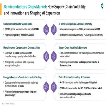 Semiconductor Chips Market- how supply chain volatility and innovation ...