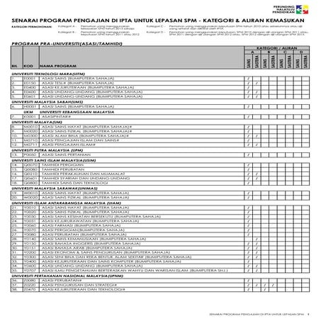 Senarai program-pengajian-ipta-untuk-lepasan-spm-2014 | PDF
