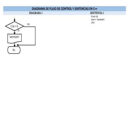 Diagramas de flujo de control y sentencias en C++ | PPTX