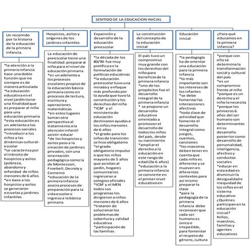 Mapa conceptual sentido de la educacion inicial | DOCX