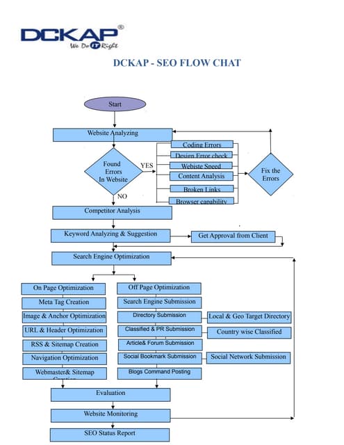 Seo Workflow Chart