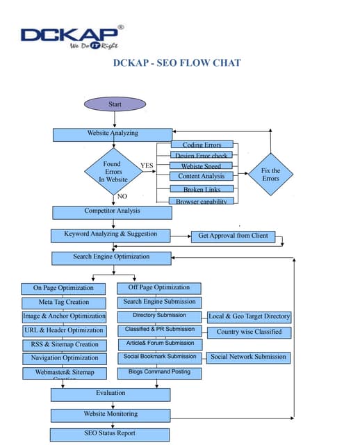 SEO Checklist - Where to start an on-page SEO analysis | PDF
