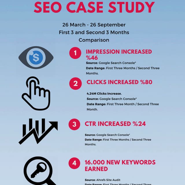 SEO Case Study - Hangikredi.com From 12 March to 24 September Core Update