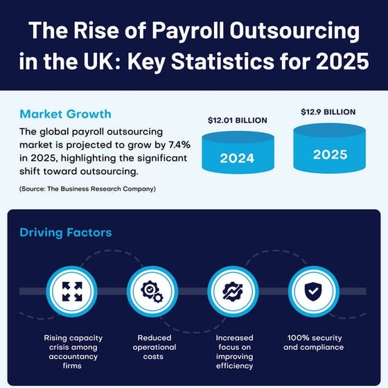 The Rise of Payroll Outsourcing in the UK: Key Statistics for 2025