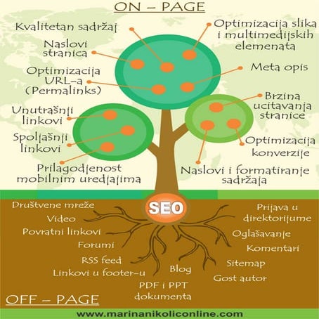Seo optimizacija: On-page i Off-page