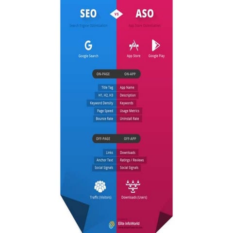 SEO Vs ASO