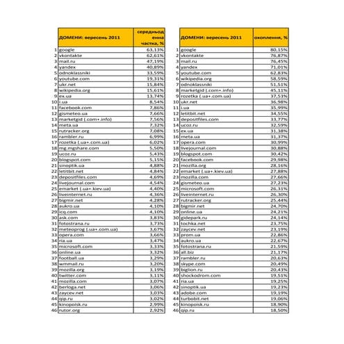 Ukrainian domains statistics, September 2011