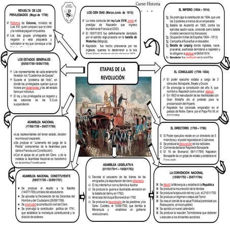 etapas de la revolucion francesa