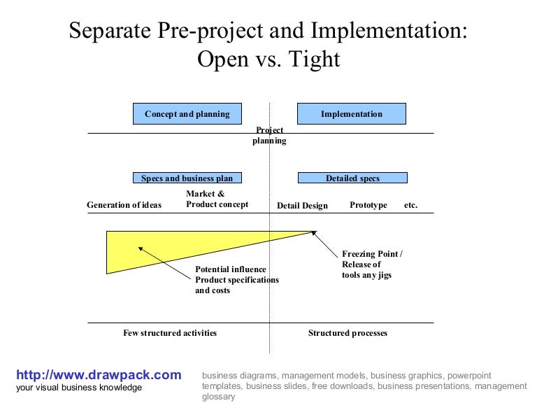 Separate pre project and implementation diagram