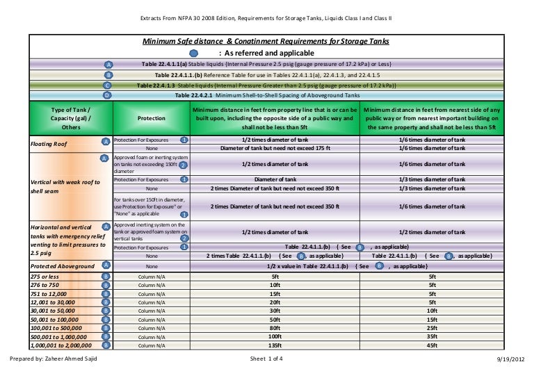 Separation distances and containment requirements for tanks nfpa 30 2…