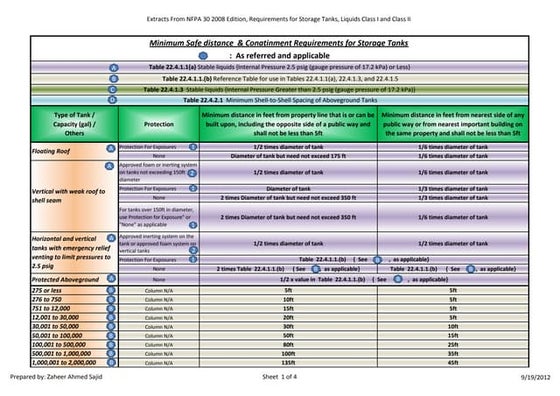 Table for separation distances and containment requirements for tanks ...