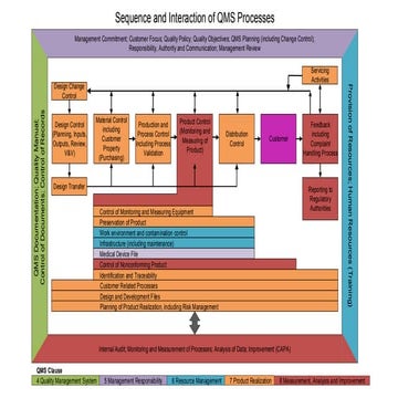 Sequence and interaction of qms processes | PPTX