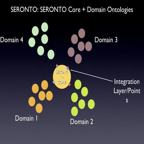 Seronto Domain Ontology Framework