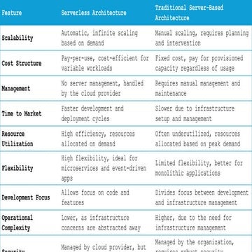 Serverless Vs Server Based Cloud Architecture | PPTX