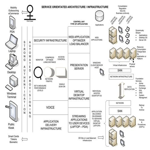 Service Oientated Architecture