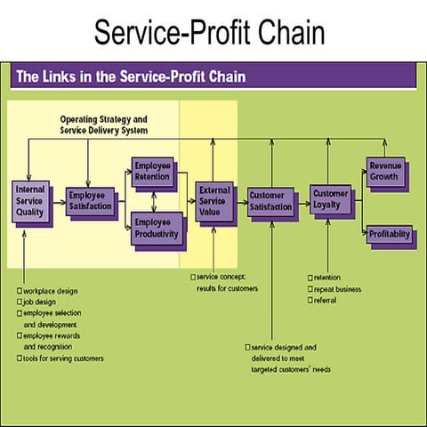 Service profit chain