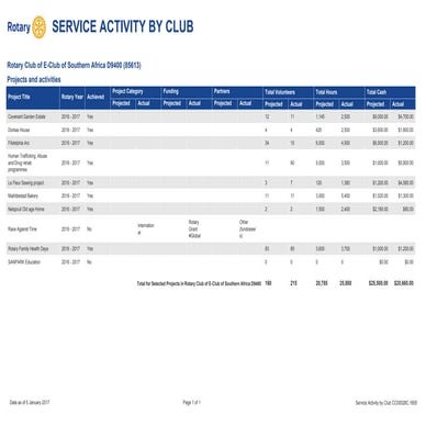 Service Activity by Club
