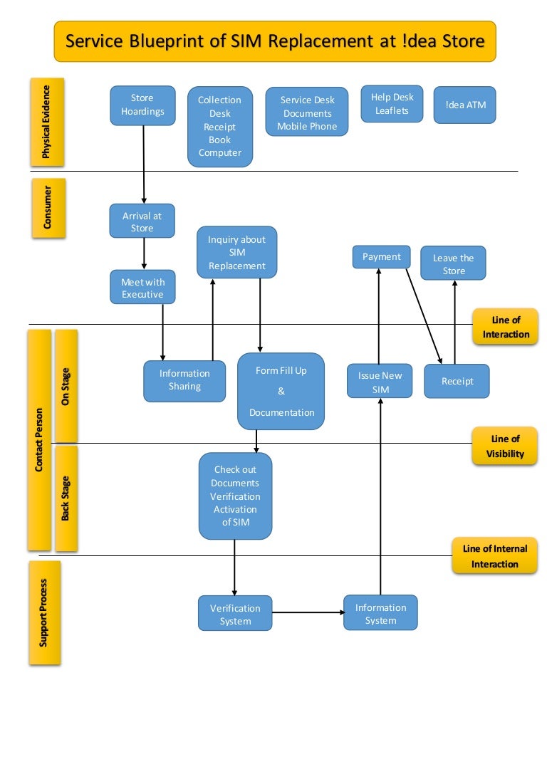 Service Blueprint