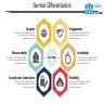 Service Differentiators