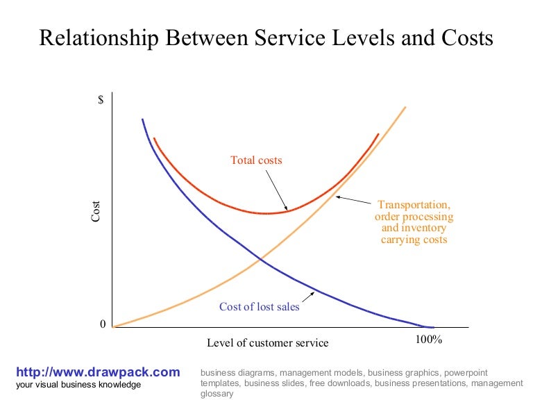 Service levels and costs business diagram