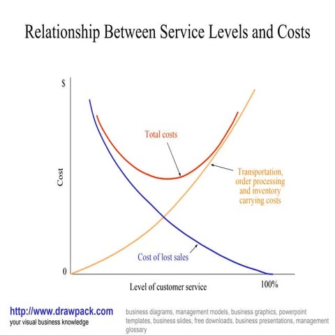 Service levels and costs business diagram
