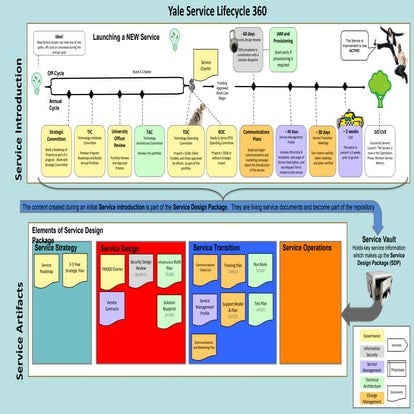 Service lifecycle placemat v3