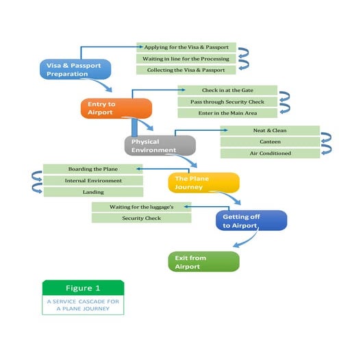 Service marketing (A SERVICE CASCADE)