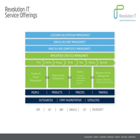 Global Delivery Model | PPTX