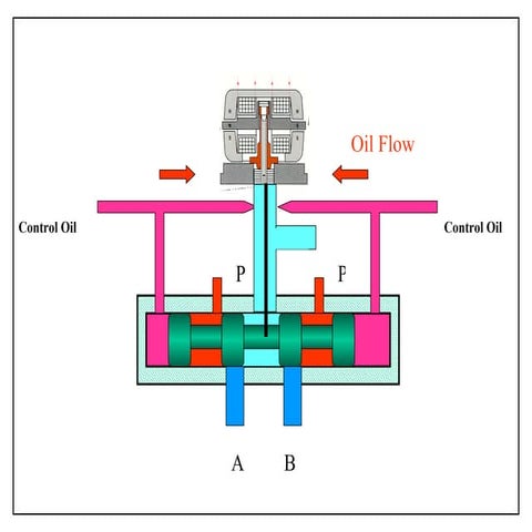 Servo valve animation | PPT