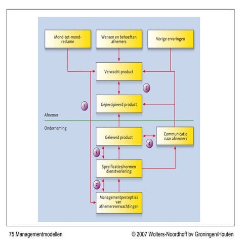 Servqual Gap Model | PPT