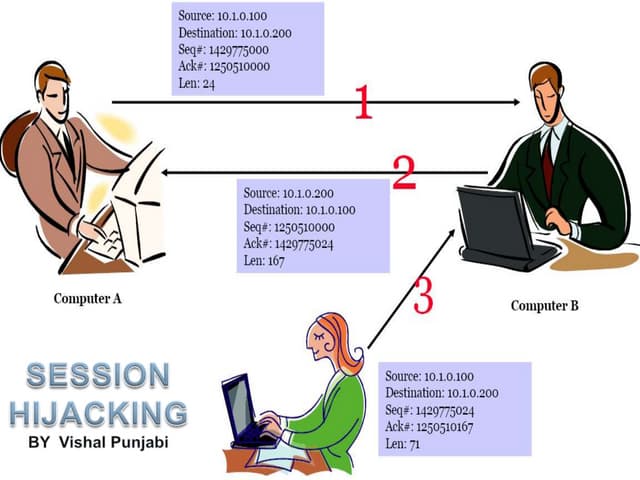 Session hijacking