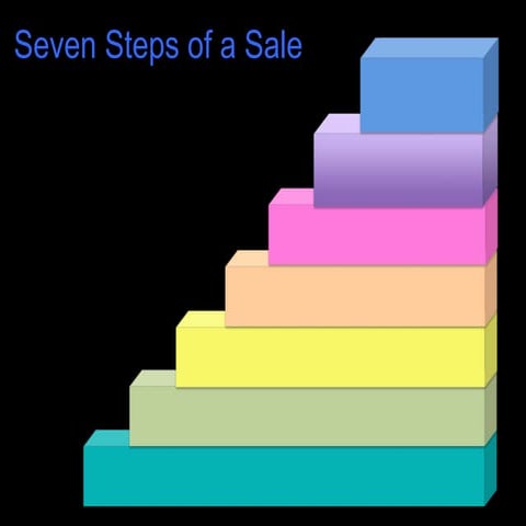 Seven Steps of a Sale