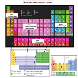 IB Chemistry on Properties of Trans...