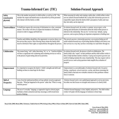 Solution Focused Therapy and Trauma Informed Care - Theoretical Similarities