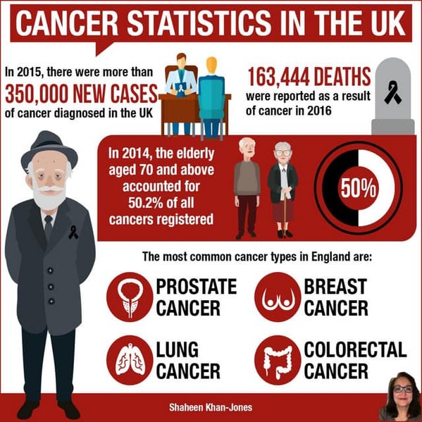 Cancer Statistics in the UK | PDF