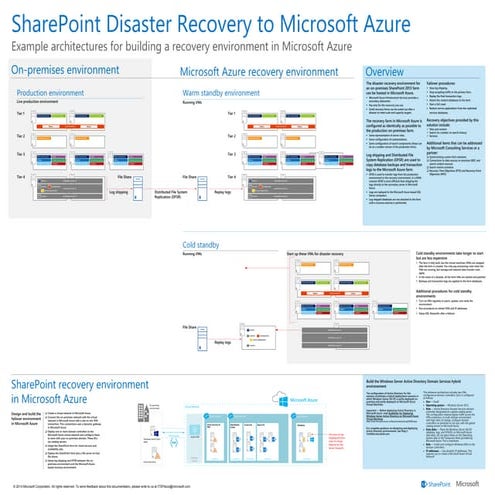 SharePoint Disaster Recovery to Microsoft Azure