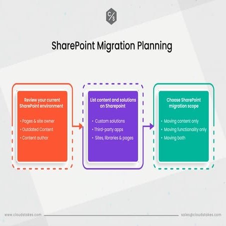SharePoint Migration Planning | PPT