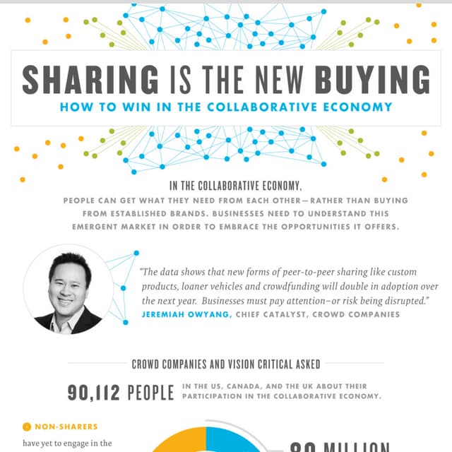 Infographic: Sharing is the New Buying (How to Win in the Collaborative Economy)