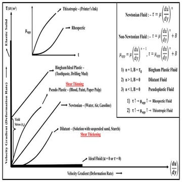 Shear Stress vs Shear Rate 