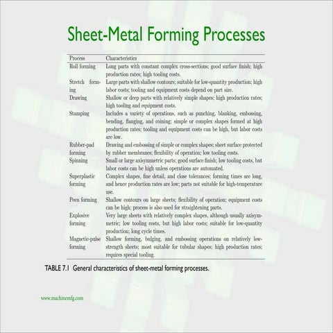 Sheet metal forming processes