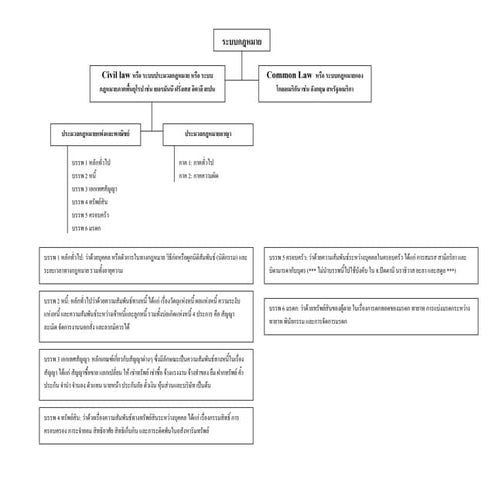 ชีทสรุปกฎหมายปกครองเบื้องต้น
