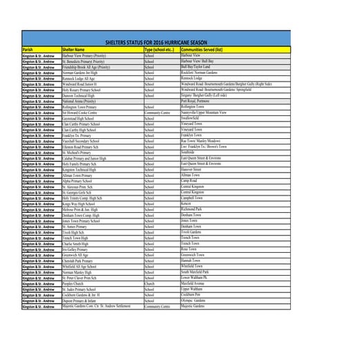 Hurricane Shelter Listing Jamaica | PPT