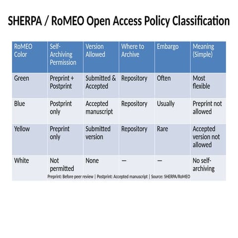 SHERPA_RoMEO_Open_Access_Classification.pptx