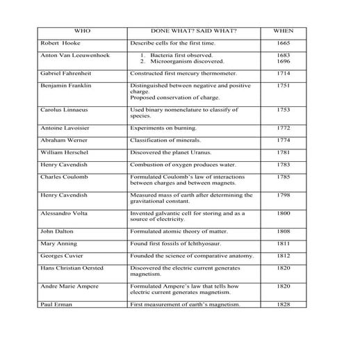 SCIENCE DEVELOPMENTS DURING 18TH AND 19TH CENTURY