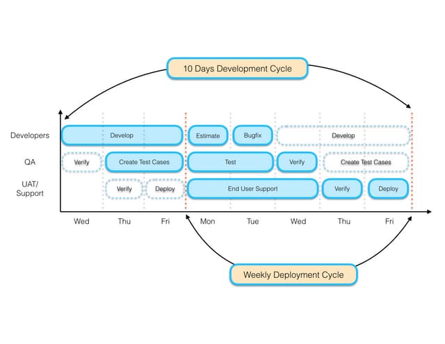 Shifted development cycle
