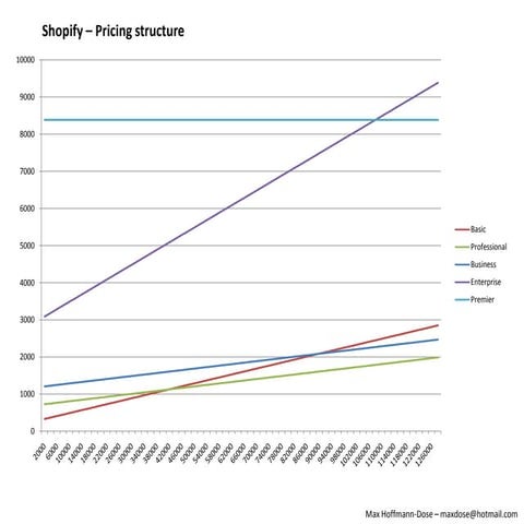 Shopify Pricing Structure Max Hoffmann Dose | PPTX
